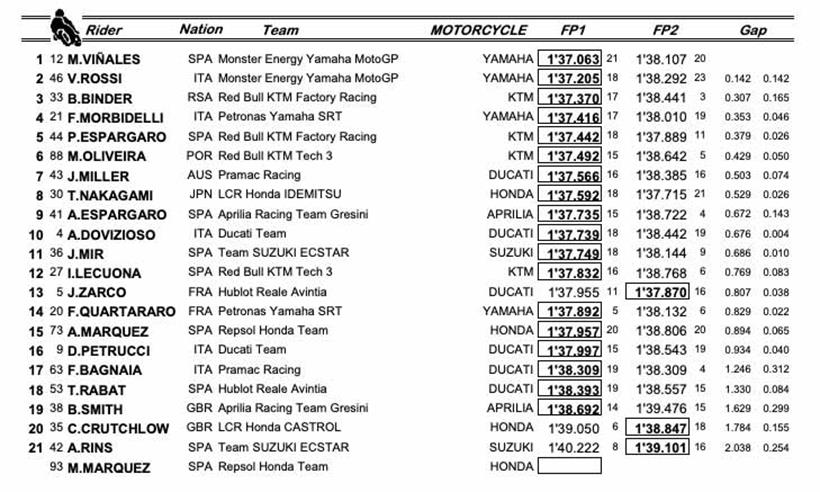 MotoGP combined free practice times at Jerez