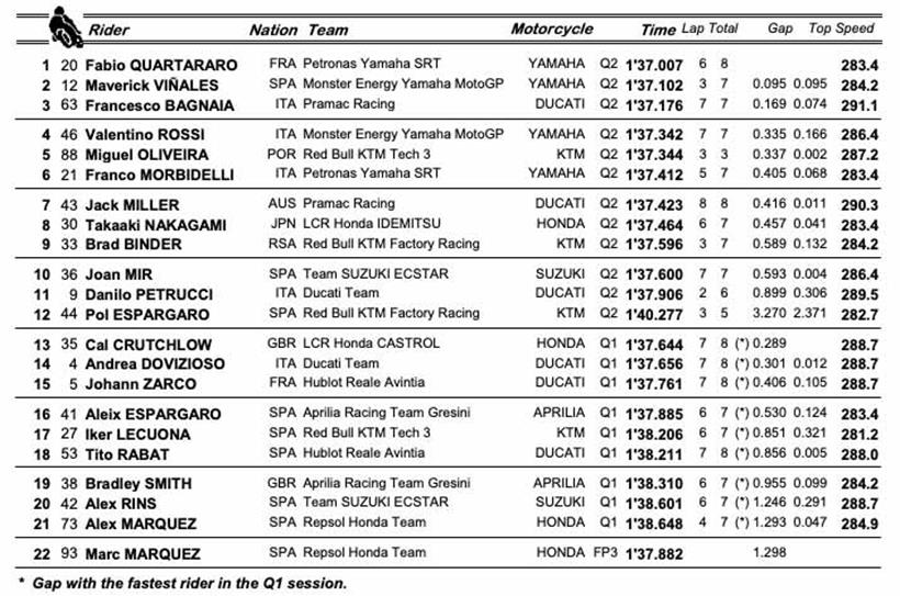 MotoGP Jerez Qualifying Results