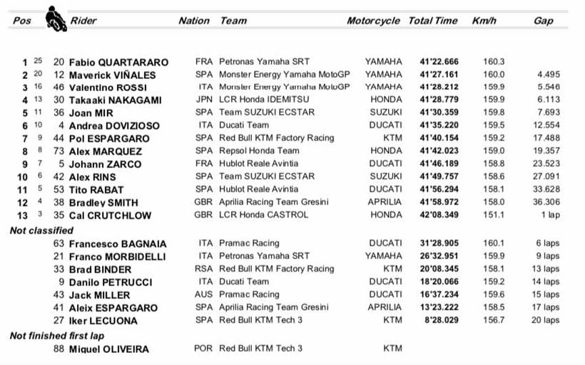 MotoGP Andalucia GP Results