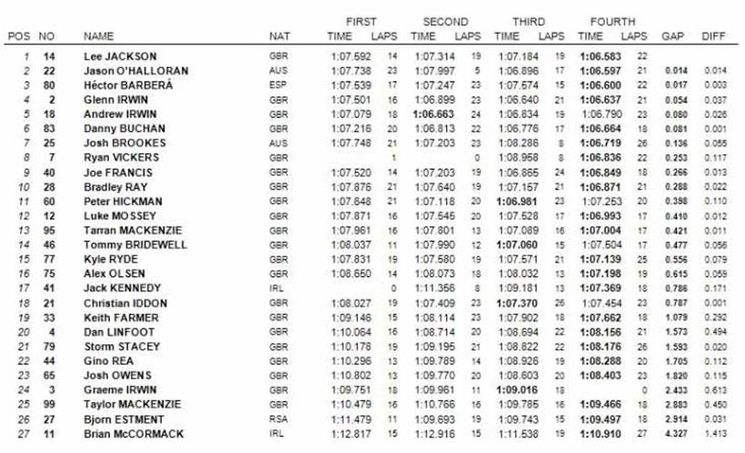 BSB Donington Park Test - Combined Times