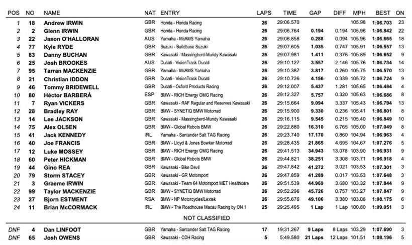 BSB Donington Park Race Two Results