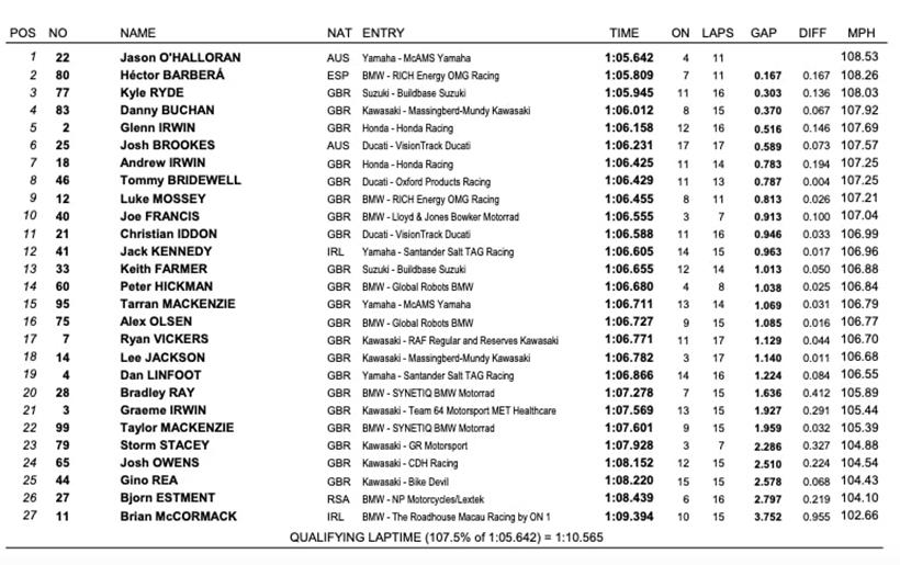 BSB Donington Park Qualifying Times