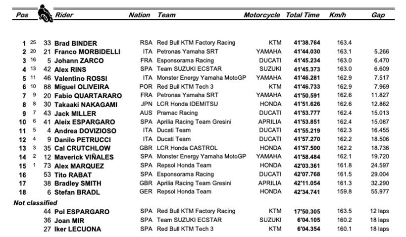 MotoGP Czech GP Results