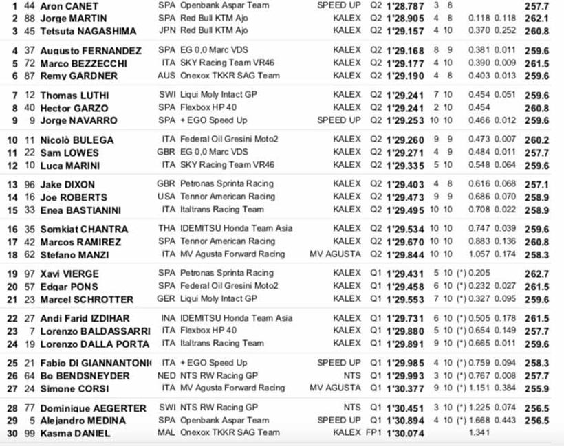 Moto2 Styrian GP Qualifying Results