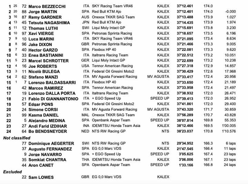 Moto2 Styrian GP Results