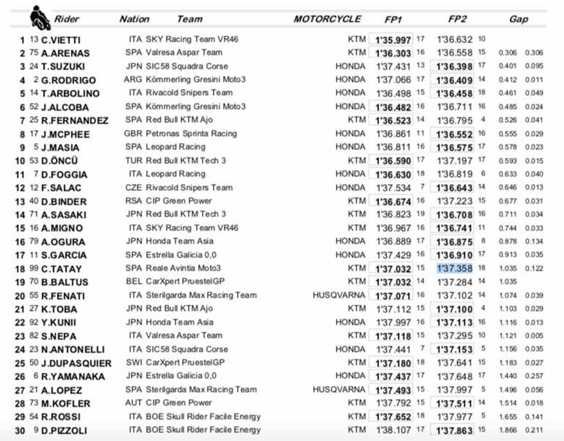 Moto3 Free Practice Times - Styrian GP