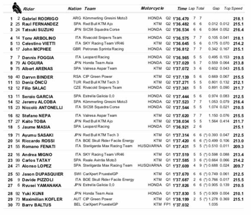 Moto3 Qualifying Results - Styrian GP