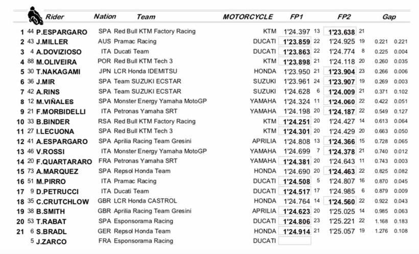 MotoGP Combined Free Practice Times - Styrian GP