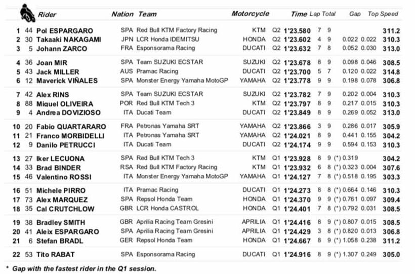 MotoGP Qualifying Times - Styrian GP