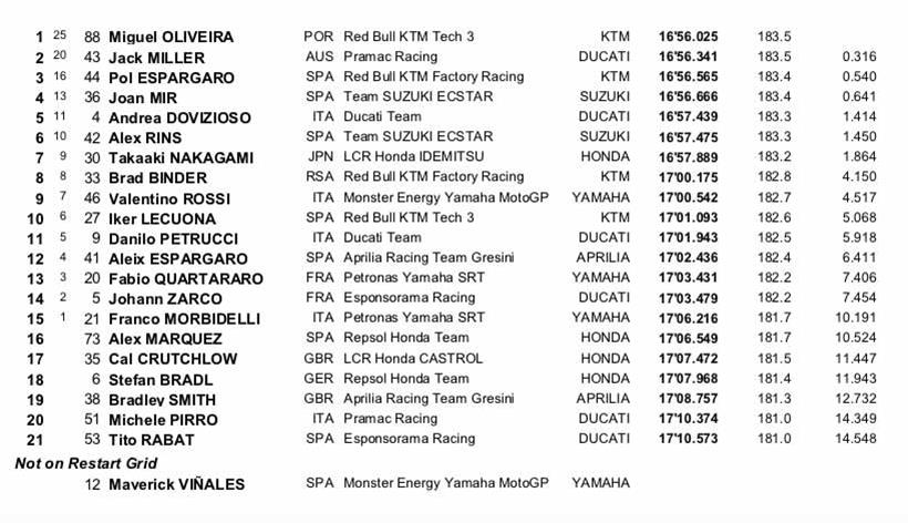 MotoGP - Styrian Grand Prix Race Results