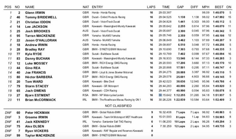 BSB Snetterton - Race Three Results