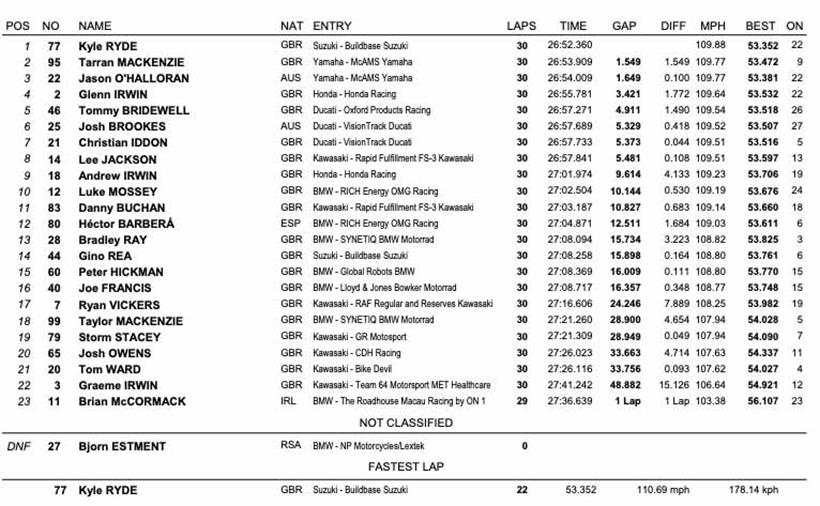 BSB Silverstone - Race Three Results