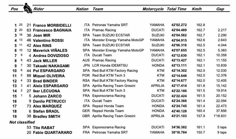 MotoGP San Marino GP Results - Misano