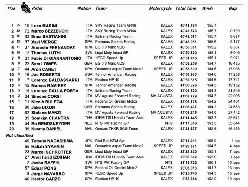 San Marino GP - Moto2 Result