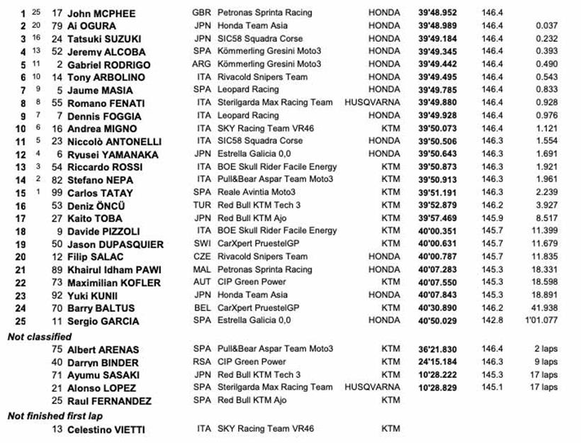 Moto3 San Marino GP - Race Results