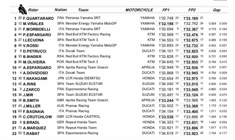 MotoGP San Marino GP - Friday Combined Times