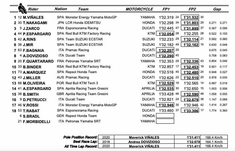 MotoGP Misano Test - Combined Times