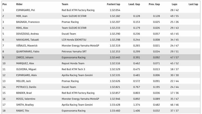 MotoGP Misano Test - Session One Times