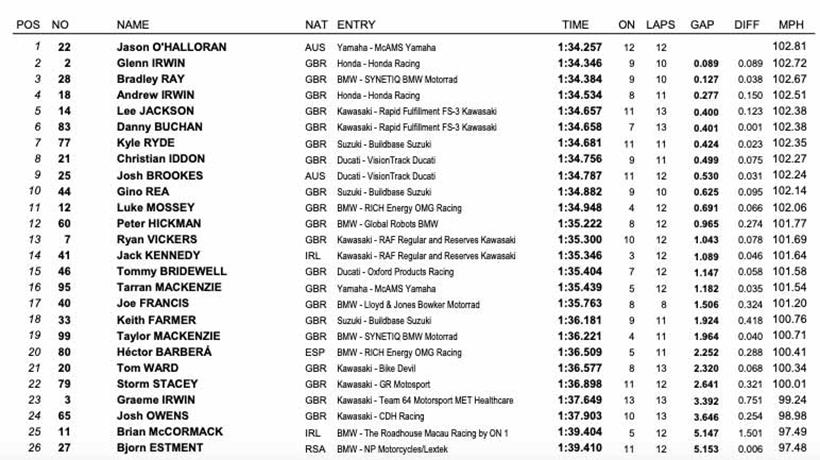 BSB Oulton Park - Qualifying Result