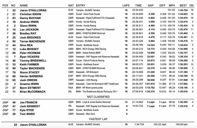 Oulton Park - Race One Result