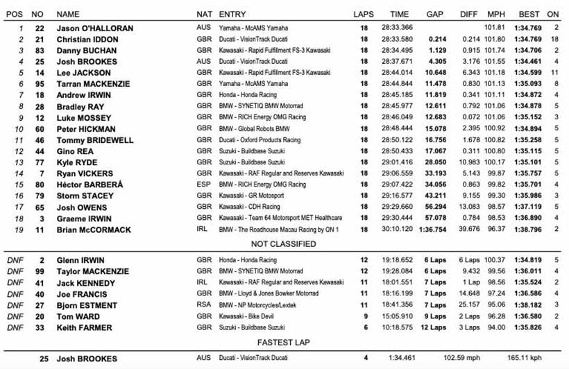 Oulton Park BSB - Race Two Result