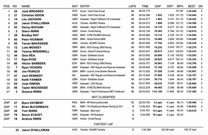 BSB Oulton Park - Race Three Result