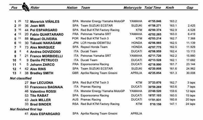 MotoGP Misano - Emilia Romagna GP Result