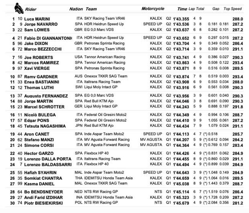 Moto2 Catalan GP - Qualifying Times