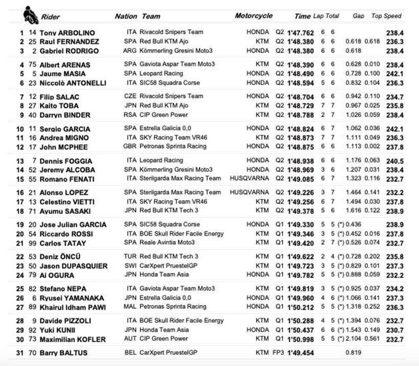 Moto3 Catalan GP Qualifying Times