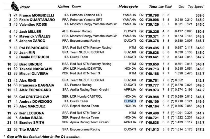 MotoGP Catalan GP - Qualifying Times