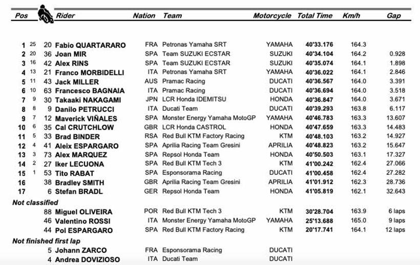 MotoGP Catalan GP Race Result