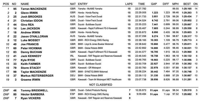 BSB Donington Park Race Three Result