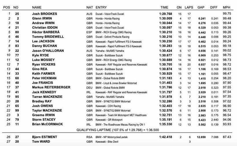 BSB Donington Park GP - FP1 Times