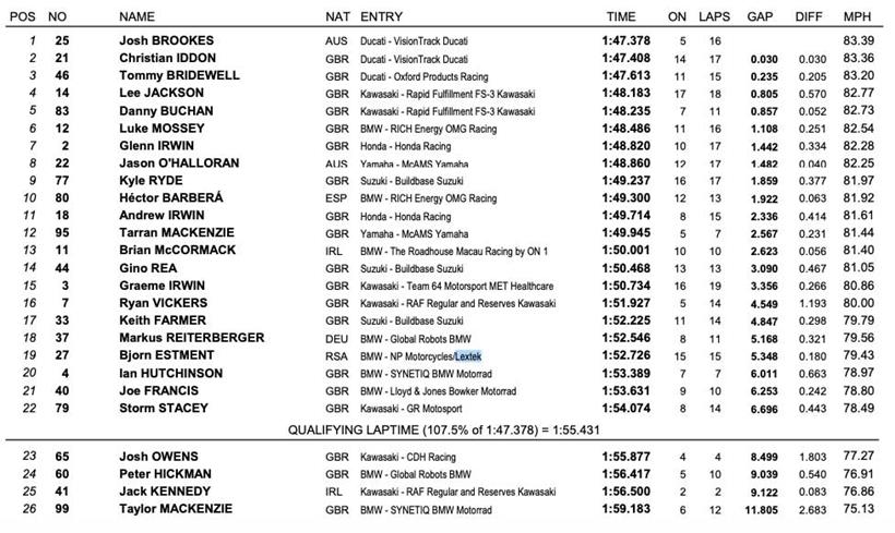 Donington Park BSB - FP2 Result