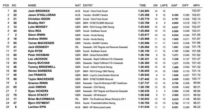 Brands Hatch BSB - Qualifying Times