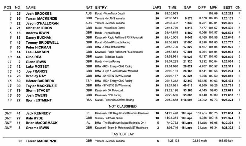 BSB Brands Hatch - Race Three Result