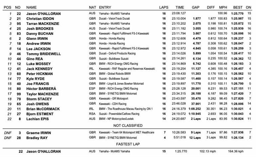 Brands Hatch BSB - Race One Result