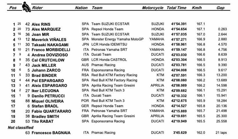 MotoGP Aragon - Race Result