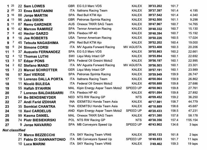 Moto2 Aragon - Race Result