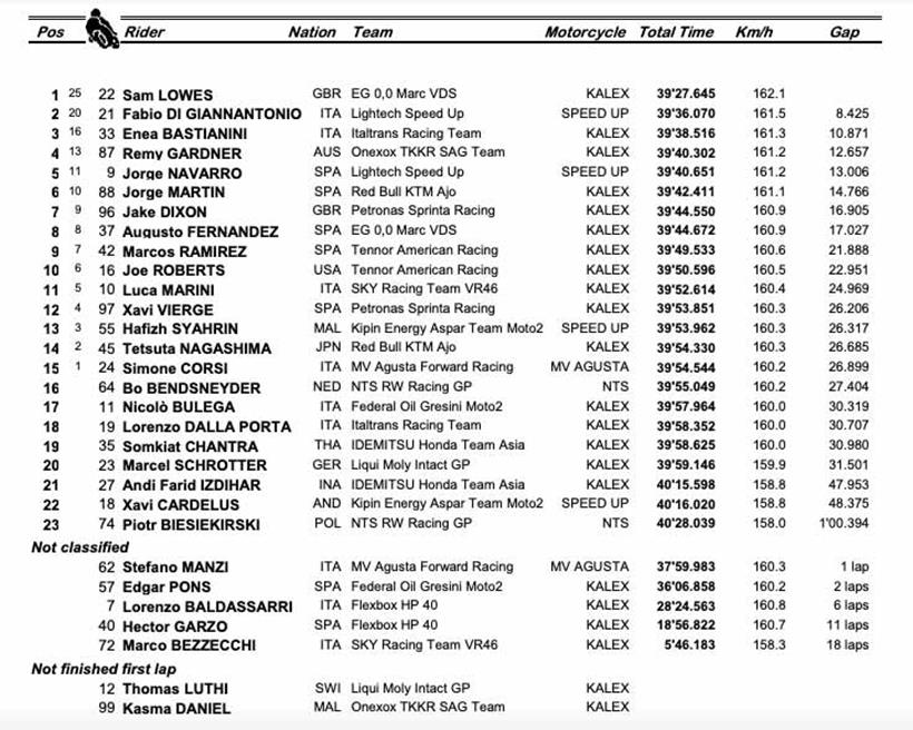 Moto2 Teruel GP - Race Result