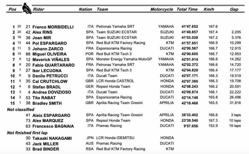 MotoGP Teruel GP - Race Result