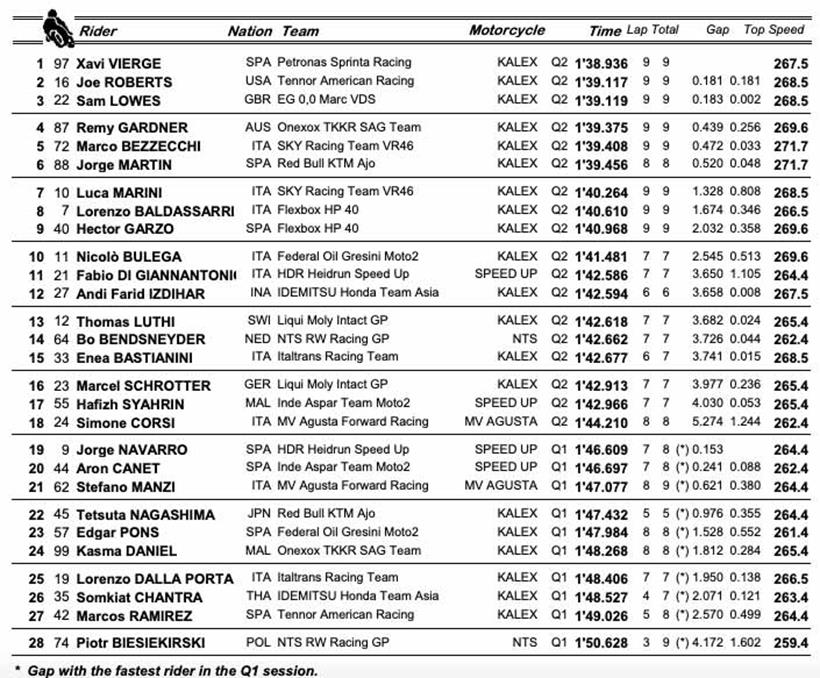 Moto2 European GP - Qualifying Result