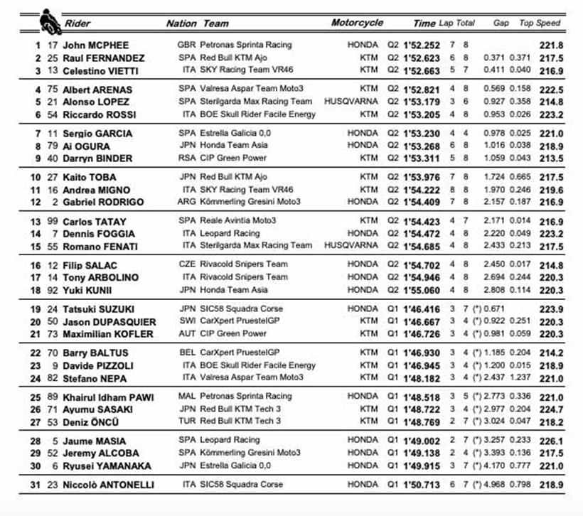 Moto3 European GP - Qualifying Times