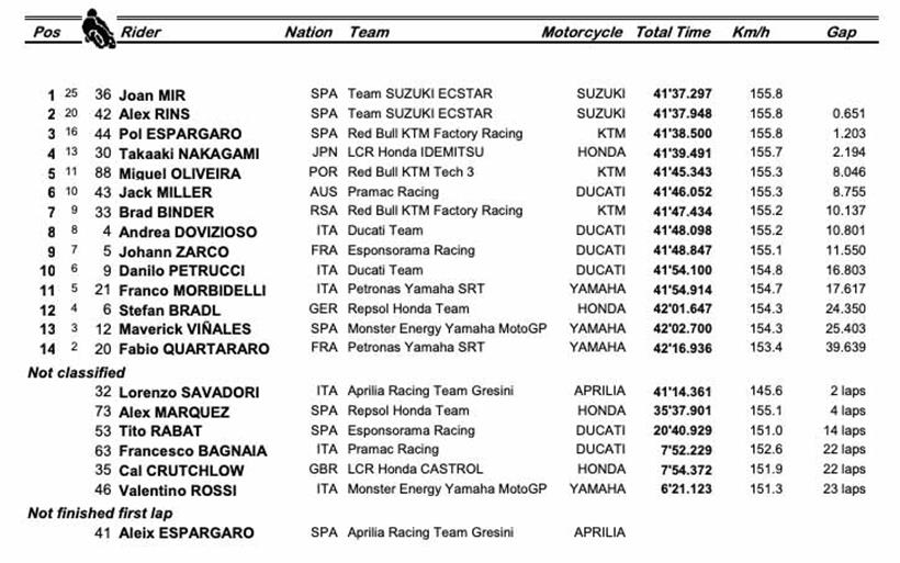 MotoGP European GP - Race Result