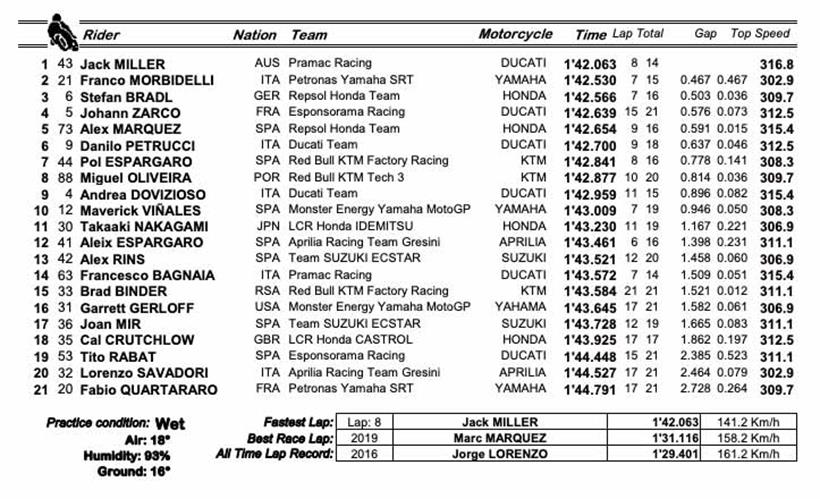 MotoGP European GP - FP1 Result