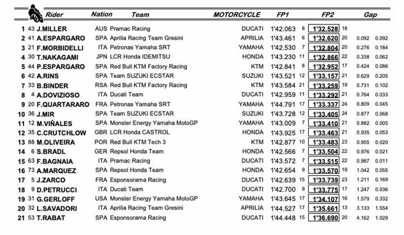 MotoGP European GP - FP2 Times