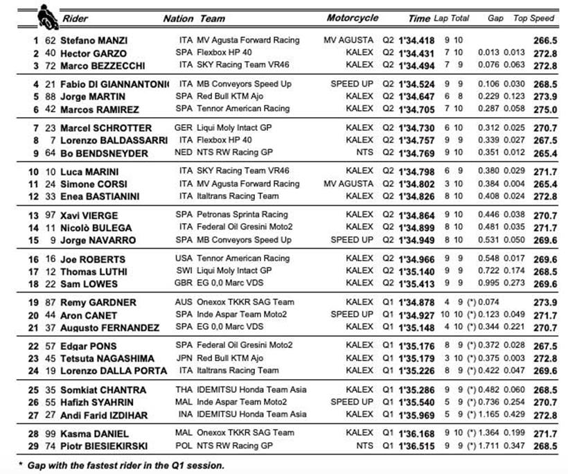 Moto2 Valencia - Qualifying Times