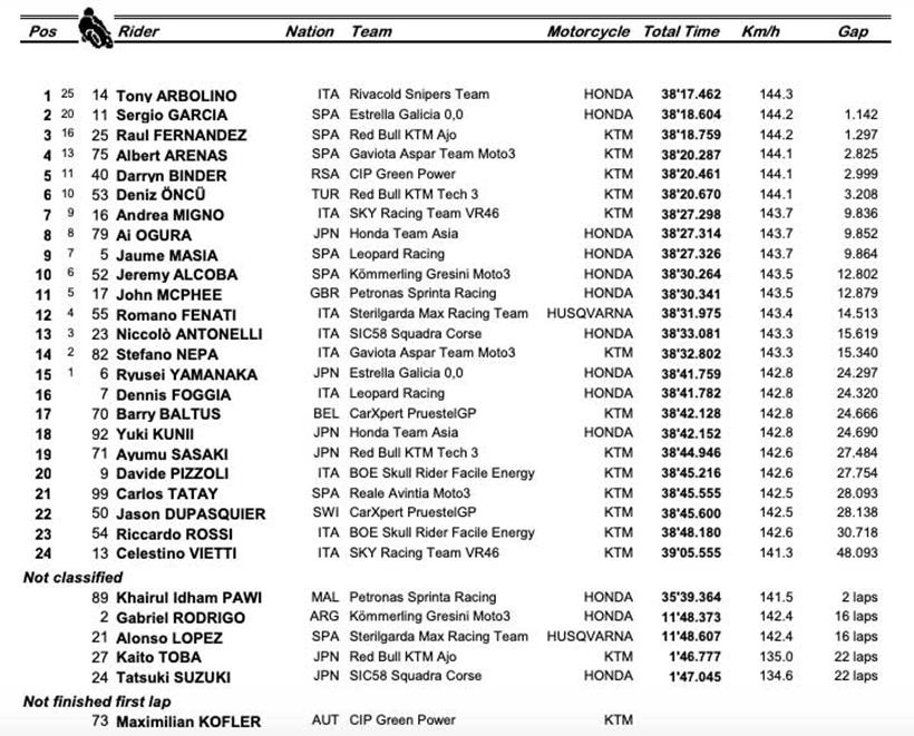 Moto3 Valencia GP - Race Result