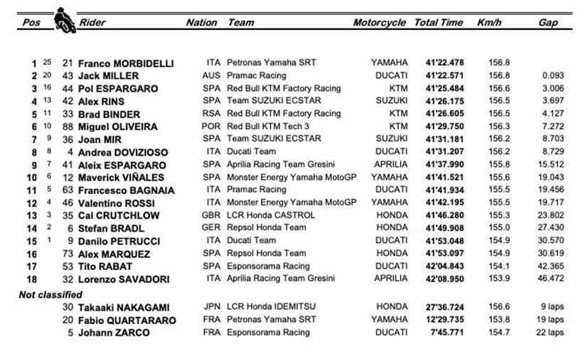 MotoGP Valencia GP - Race Result