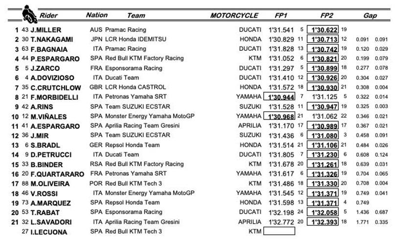 MotoGP Valencia GP - FP2 Times